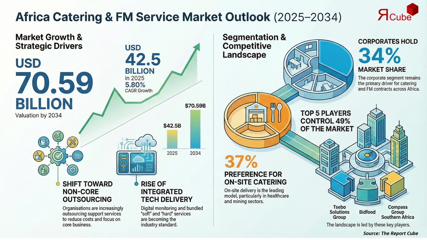 Africa Catering & FM Service Market Report and Forecast 2026-2034